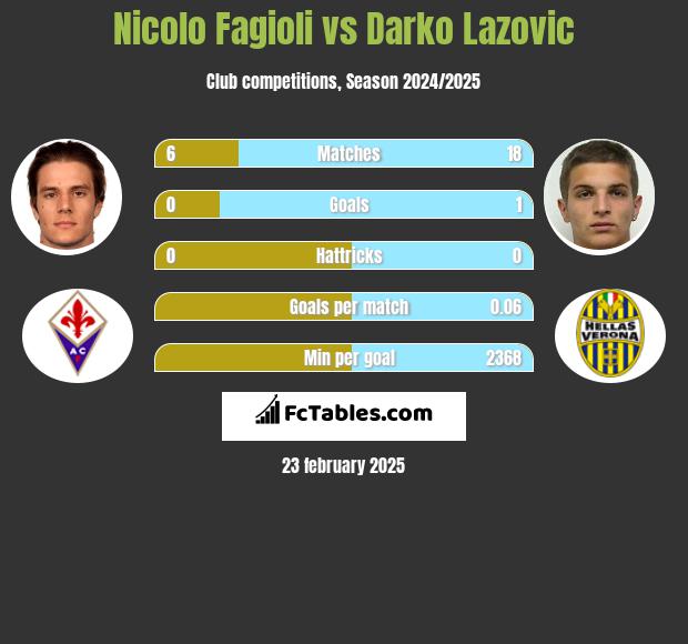 Nicolo Fagioli vs Darko Lazovic h2h player stats