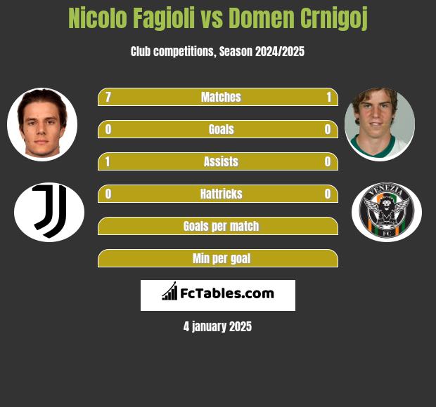 Nicolo Fagioli vs Domen Crnigoj h2h player stats