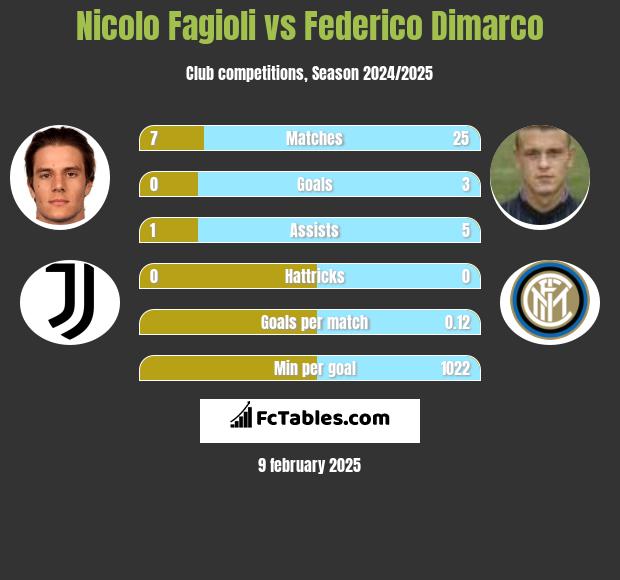 Nicolo Fagioli vs Federico Dimarco h2h player stats