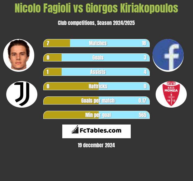 Nicolo Fagioli vs Giorgos Kiriakopoulos h2h player stats