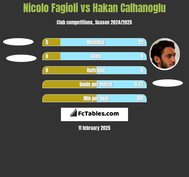 Nicolo Fagioli vs Hakan Calhanoglu h2h player stats