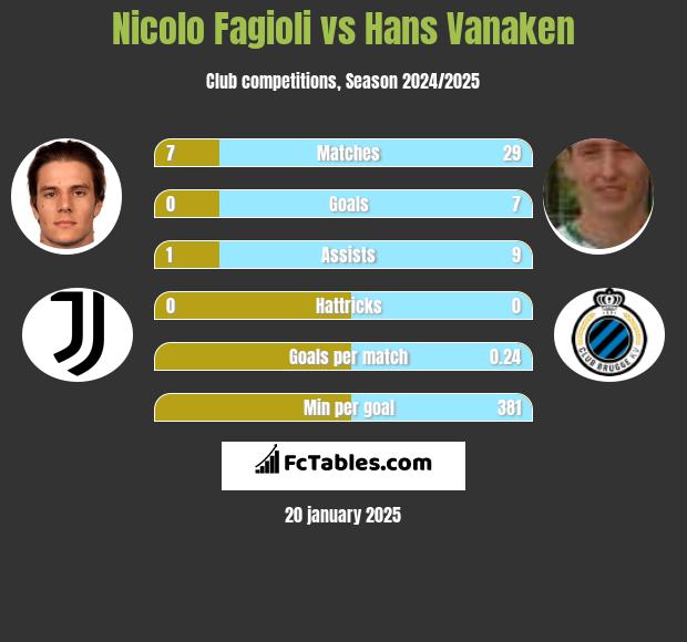 Nicolo Fagioli vs Hans Vanaken h2h player stats