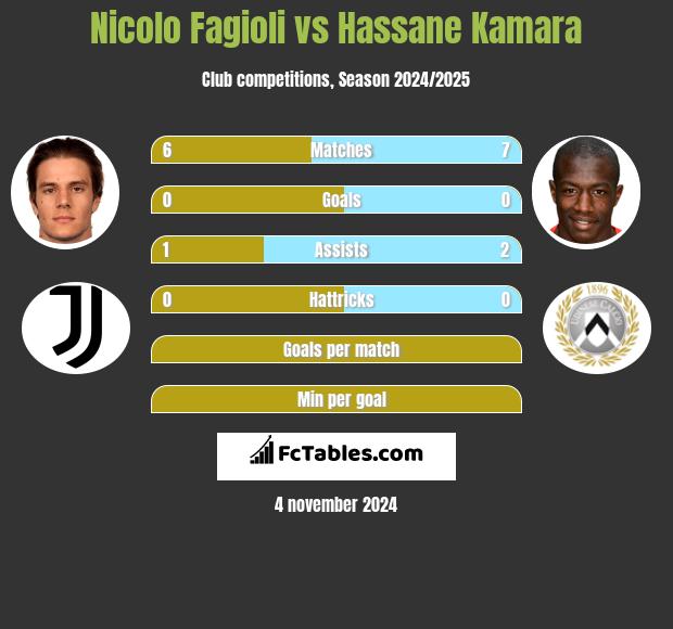 Nicolo Fagioli vs Hassane Kamara h2h player stats