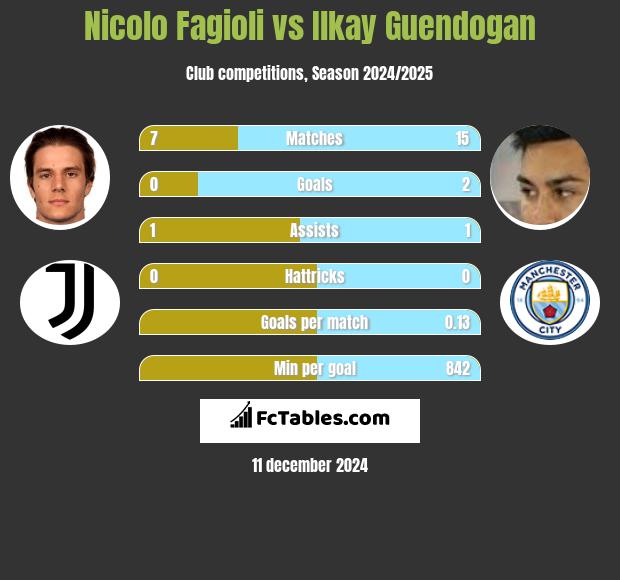 Nicolo Fagioli vs Ilkay Guendogan h2h player stats