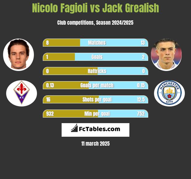 Nicolo Fagioli vs Jack Grealish h2h player stats