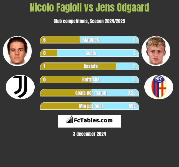 Nicolo Fagioli vs Jens Odgaard h2h player stats