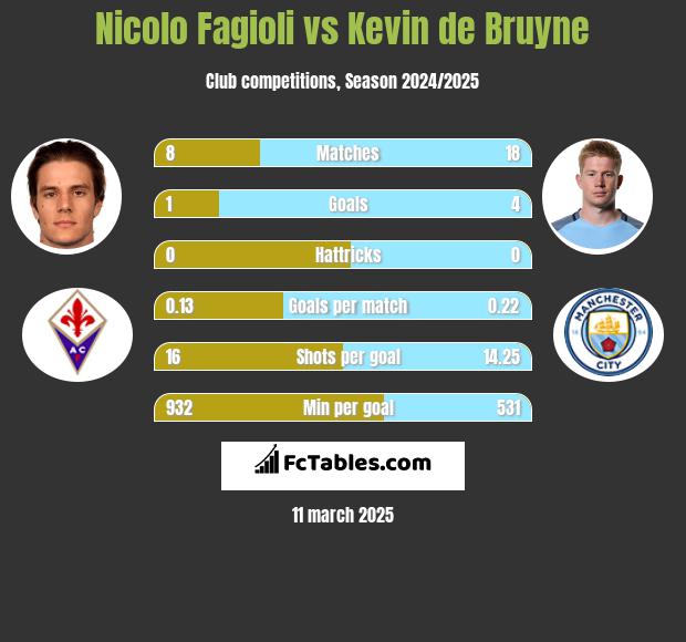 Nicolo Fagioli vs Kevin de Bruyne h2h player stats