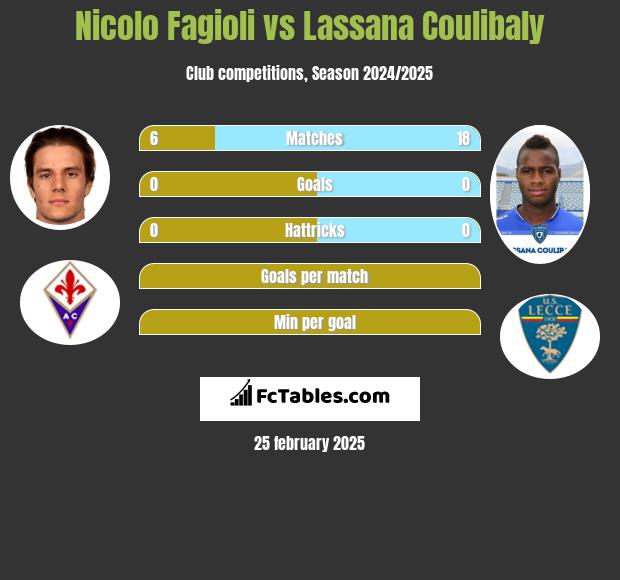 Nicolo Fagioli vs Lassana Coulibaly h2h player stats