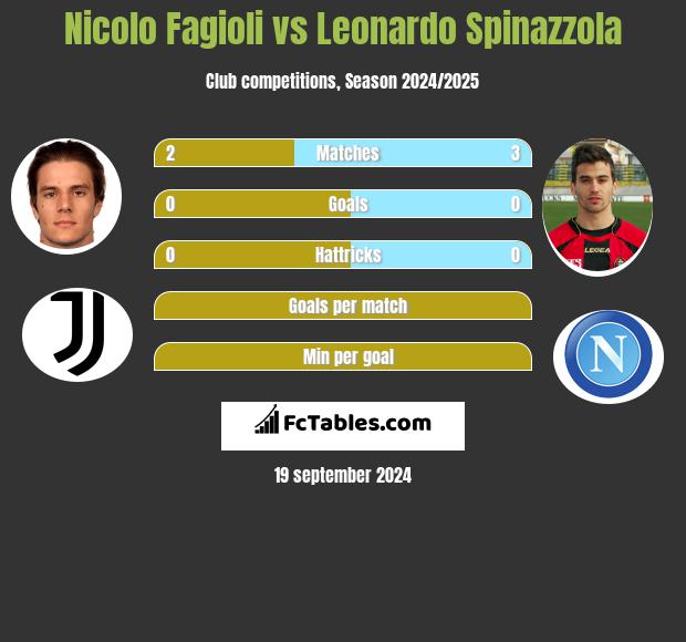 Nicolo Fagioli vs Leonardo Spinazzola h2h player stats