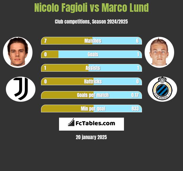 Nicolo Fagioli vs Marco Lund h2h player stats