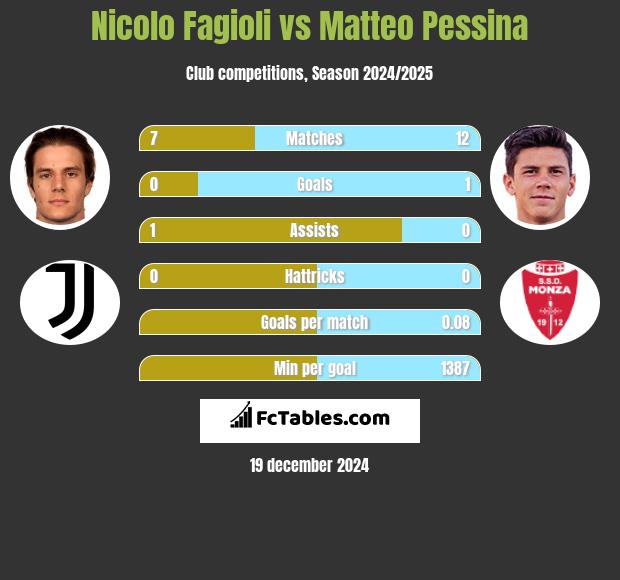 Nicolo Fagioli vs Matteo Pessina h2h player stats