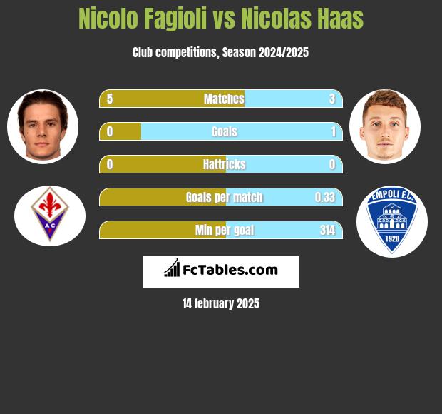 Nicolo Fagioli vs Nicolas Haas h2h player stats