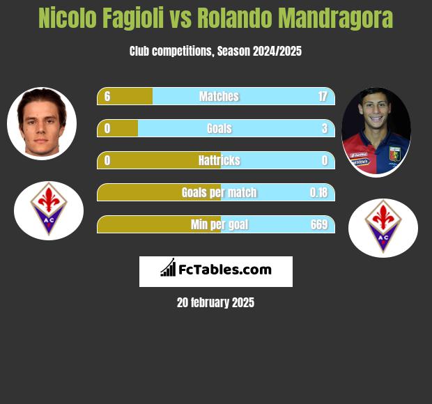 Nicolo Fagioli vs Rolando Mandragora h2h player stats