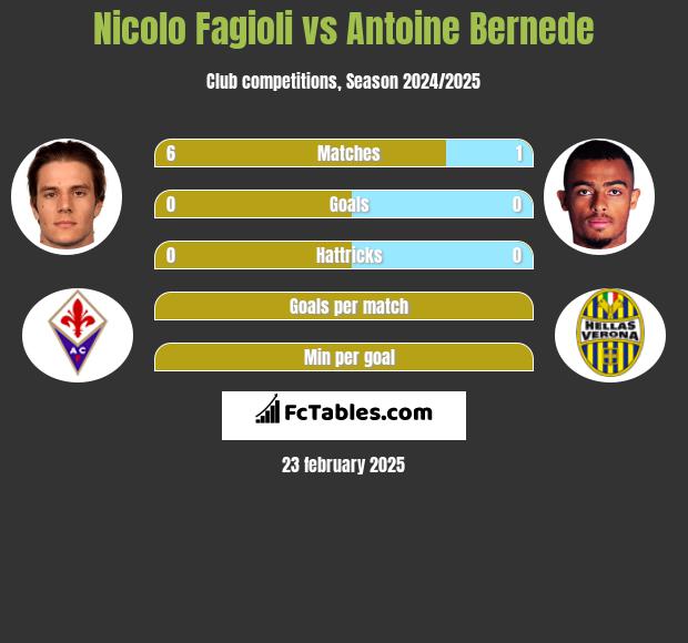 Nicolo Fagioli vs Antoine Bernede h2h player stats