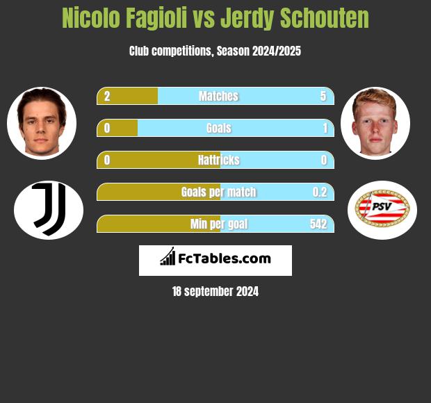 Nicolo Fagioli vs Jerdy Schouten h2h player stats