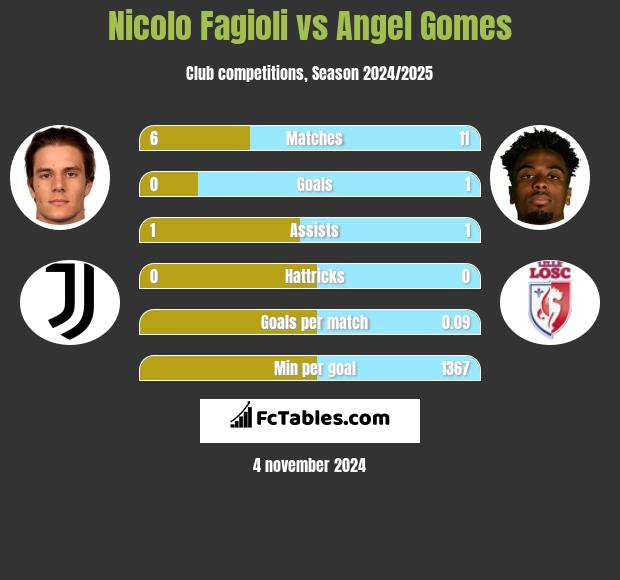 Nicolo Fagioli vs Angel Gomes h2h player stats