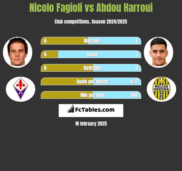 Nicolo Fagioli vs Abdou Harroui h2h player stats