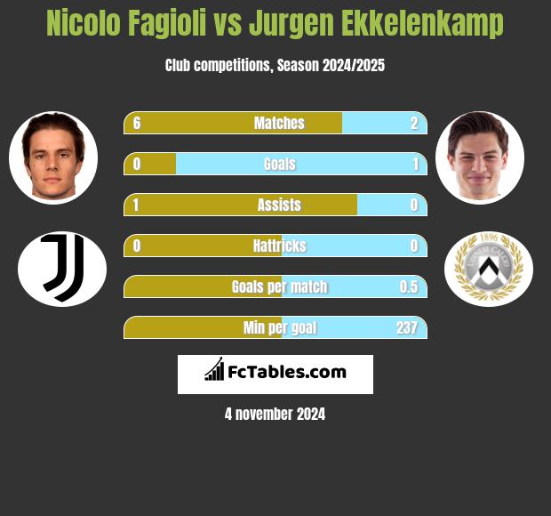 Nicolo Fagioli vs Jurgen Ekkelenkamp h2h player stats