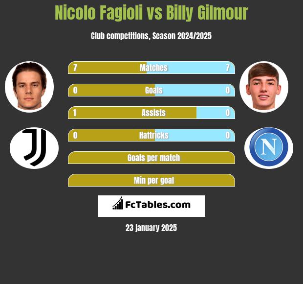 Nicolo Fagioli vs Billy Gilmour h2h player stats