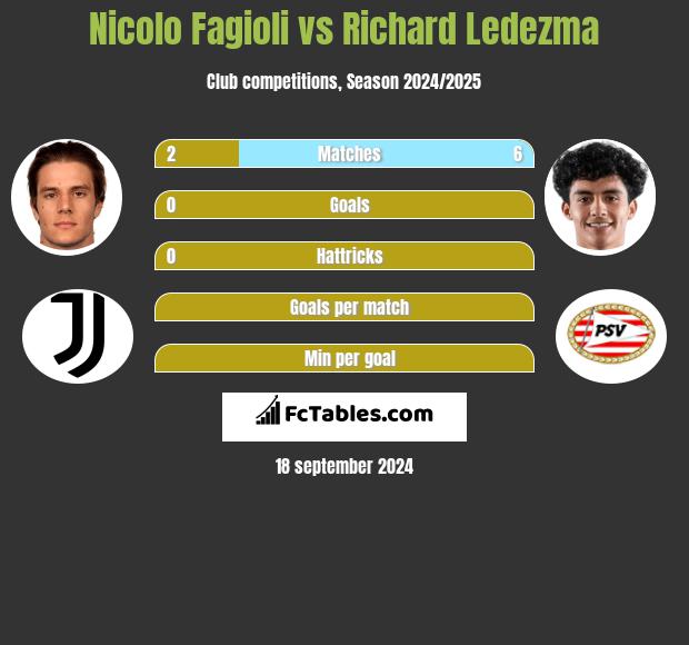 Nicolo Fagioli vs Richard Ledezma h2h player stats