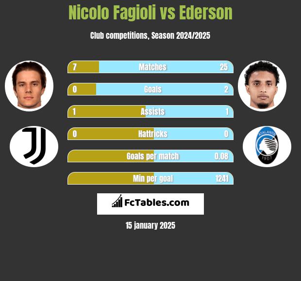 Nicolo Fagioli vs Ederson h2h player stats