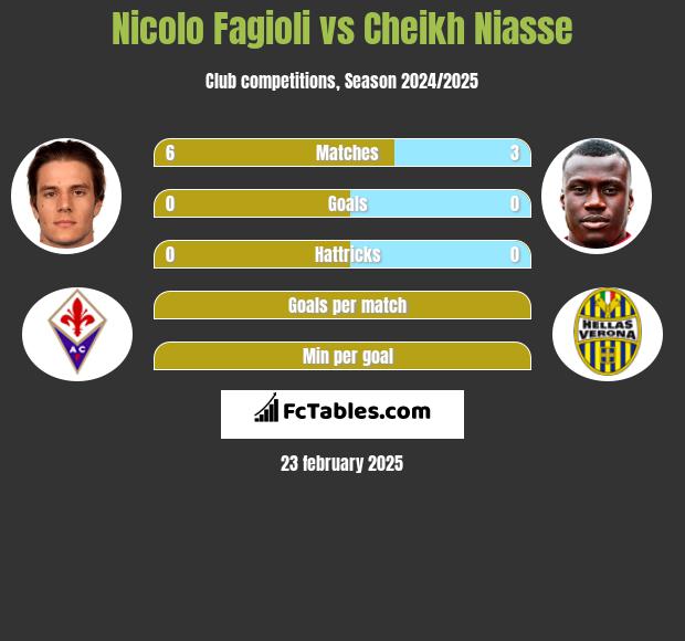 Nicolo Fagioli vs Cheikh Niasse h2h player stats