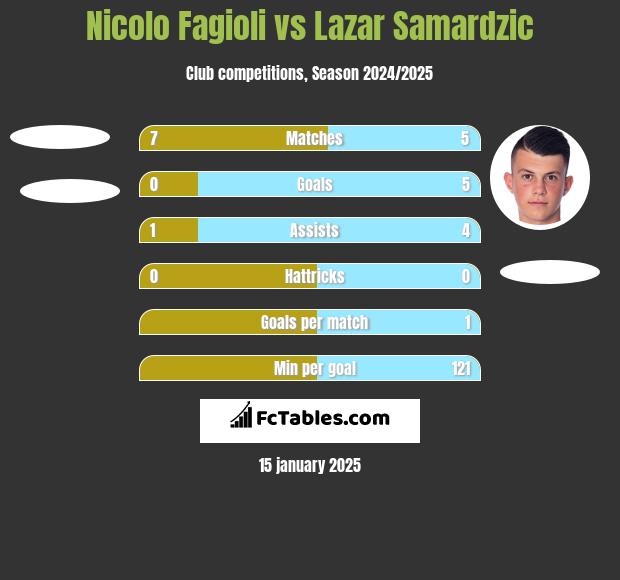 Nicolo Fagioli vs Lazar Samardzic h2h player stats