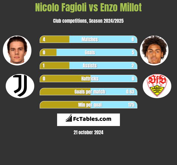 Nicolo Fagioli vs Enzo Millot h2h player stats