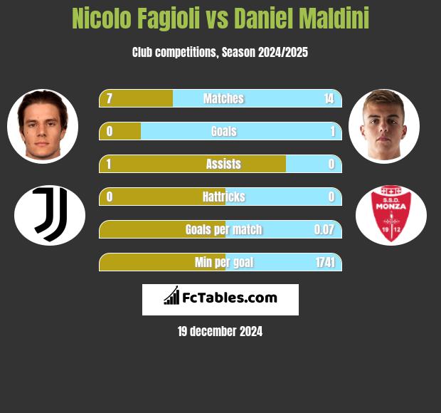 Nicolo Fagioli vs Daniel Maldini h2h player stats