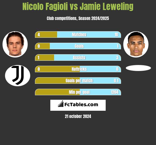 Nicolo Fagioli vs Jamie Leweling h2h player stats