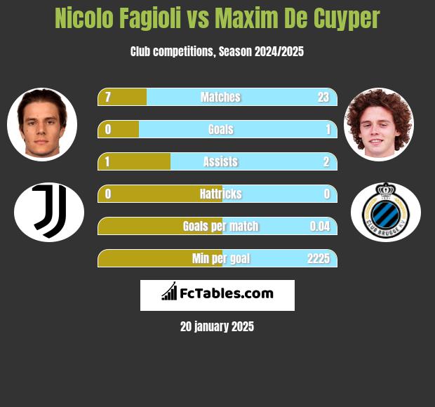 Nicolo Fagioli vs Maxim De Cuyper h2h player stats