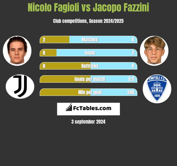 Nicolo Fagioli vs Jacopo Fazzini h2h player stats