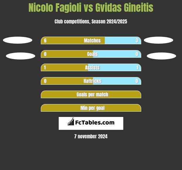 Nicolo Fagioli vs Gvidas Gineitis h2h player stats