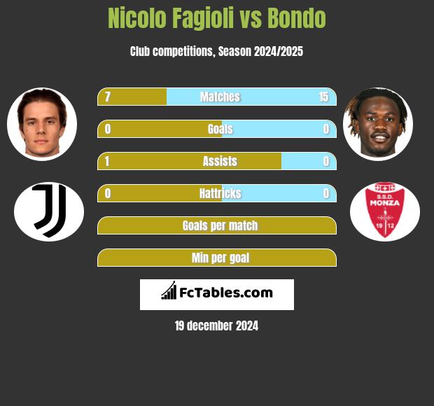 Nicolo Fagioli vs Bondo h2h player stats