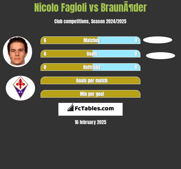 Nicolo Fagioli vs BraunÃ¶der h2h player stats