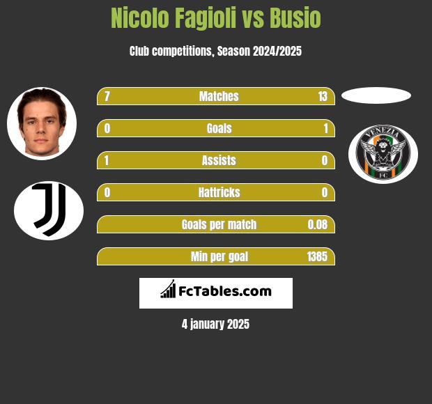 Nicolo Fagioli vs Busio h2h player stats