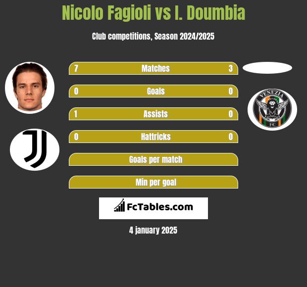 Nicolo Fagioli vs I. Doumbia h2h player stats