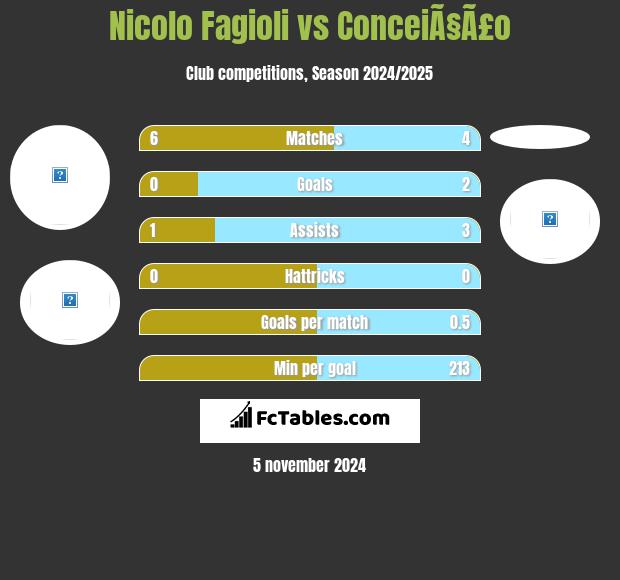 Nicolo Fagioli vs ConceiÃ§Ã£o h2h player stats