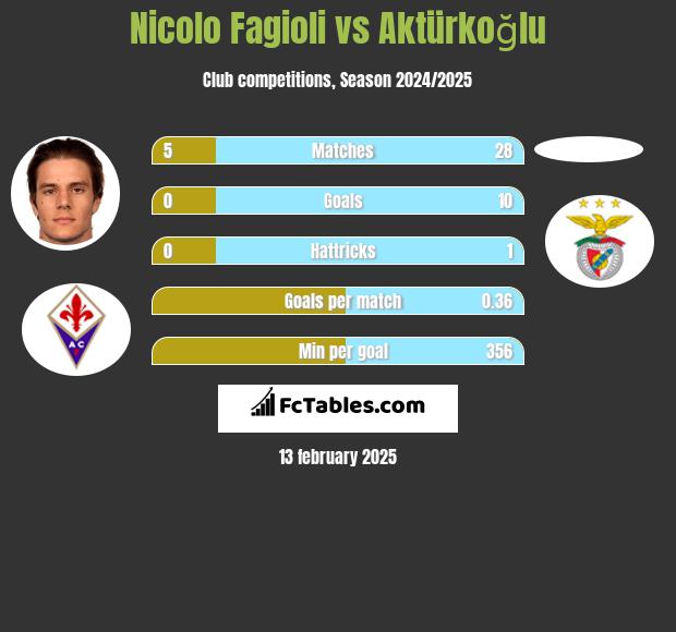 Nicolo Fagioli vs Aktürkoğlu h2h player stats