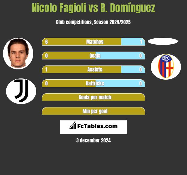 Nicolo Fagioli vs B. Domínguez h2h player stats