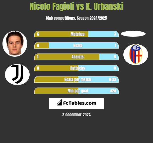 Nicolo Fagioli vs K. Urbanski h2h player stats