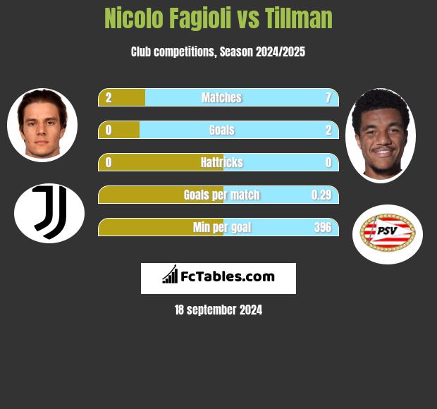 Nicolo Fagioli vs Tillman h2h player stats