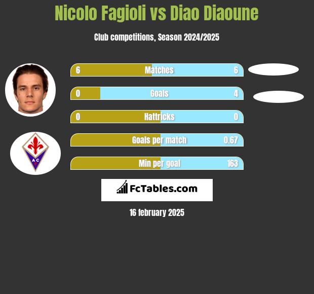 Nicolo Fagioli vs Diao Diaoune h2h player stats