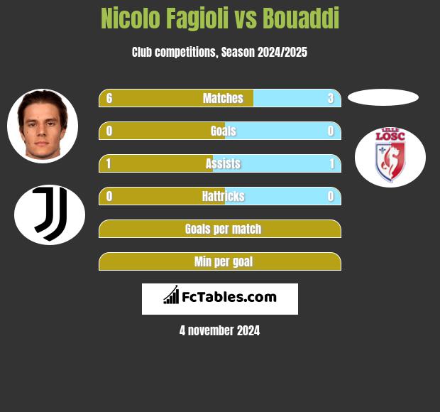 Nicolo Fagioli vs Bouaddi h2h player stats