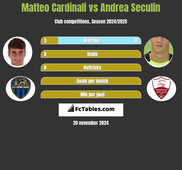 Matteo Cardinali vs Andrea Seculin h2h player stats