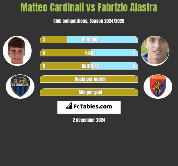 Matteo Cardinali vs Fabrizio Alastra h2h player stats