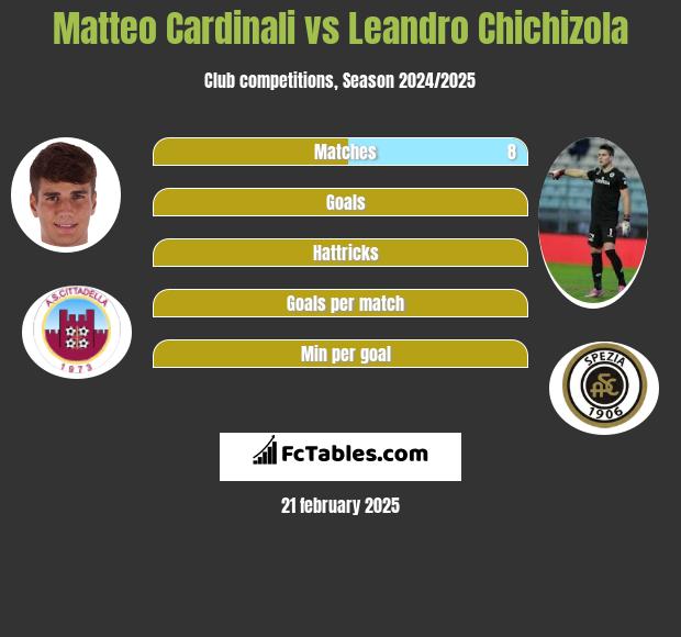 Matteo Cardinali vs Leandro Chichizola h2h player stats