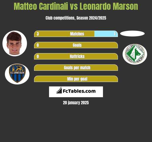 Matteo Cardinali vs Leonardo Marson h2h player stats