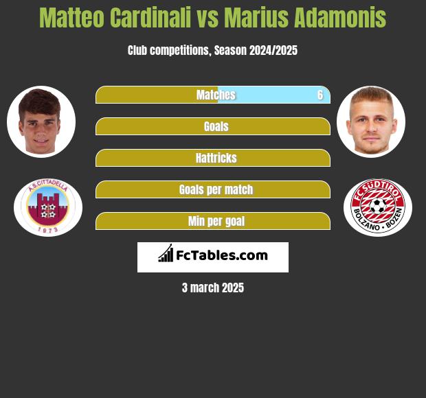 Matteo Cardinali vs Marius Adamonis h2h player stats