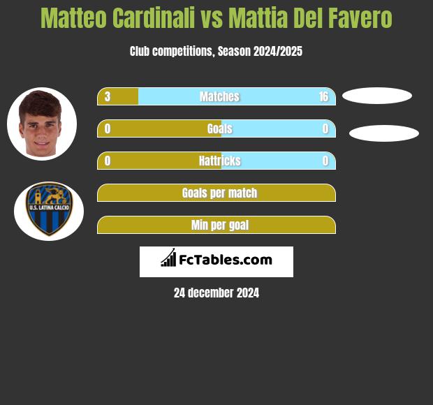 Matteo Cardinali vs Mattia Del Favero h2h player stats